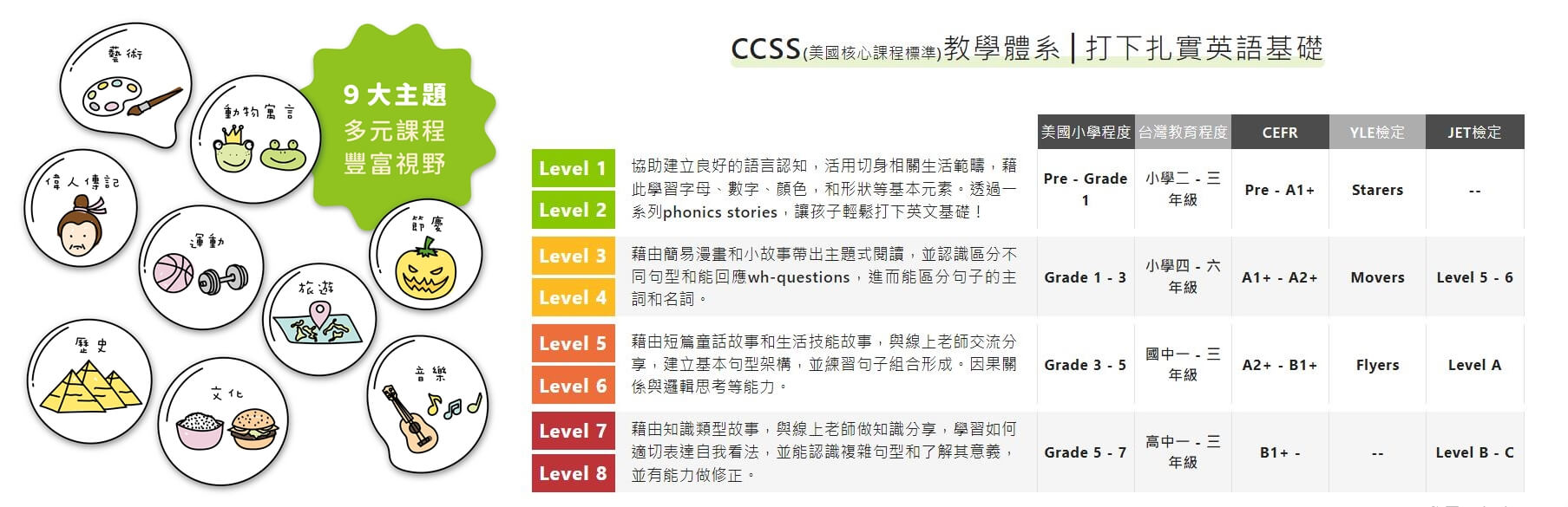 課程與教材內容：九大主題、年齡程度對照表